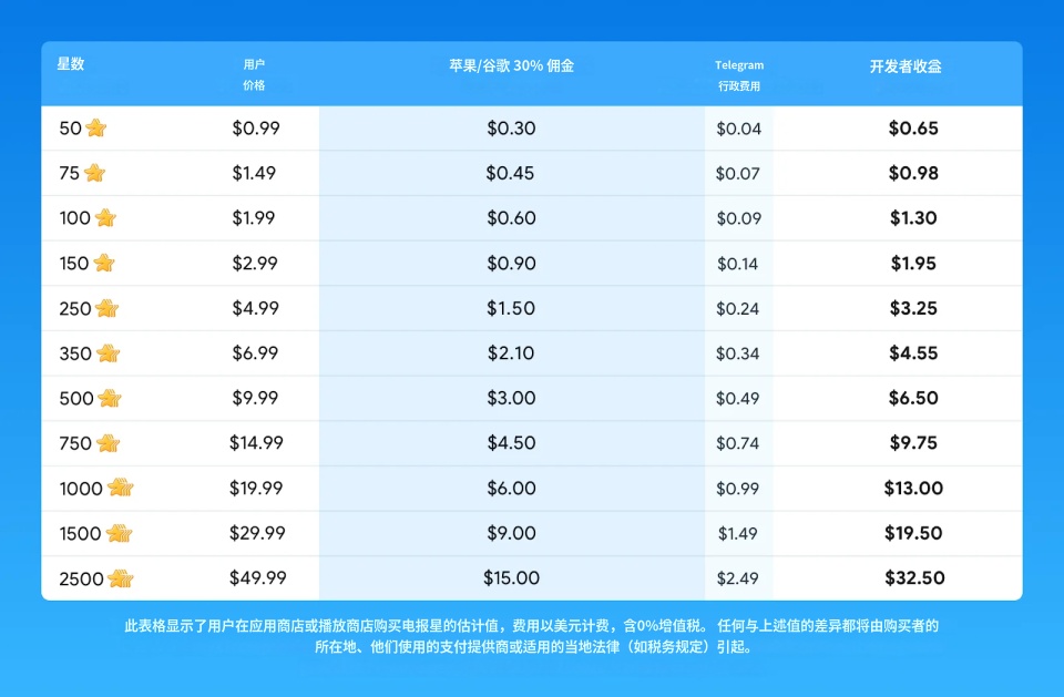 Telegram Stars虚拟商品支付与生态演示,2025创新功能