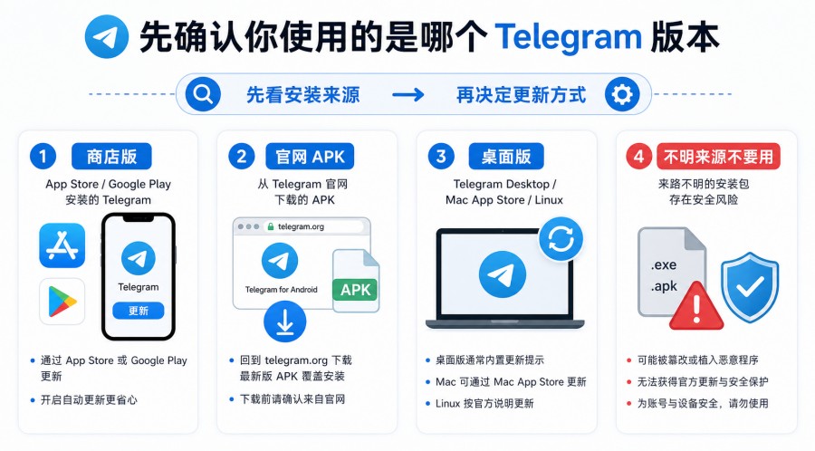 Telegram 更新失败怎么办?旧版本无法升级的原因与处理步骤 配图 1