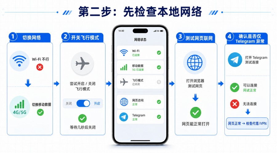 Telegram 一直 Connecting 怎么办?无法连接网络的排查教程 配图 2