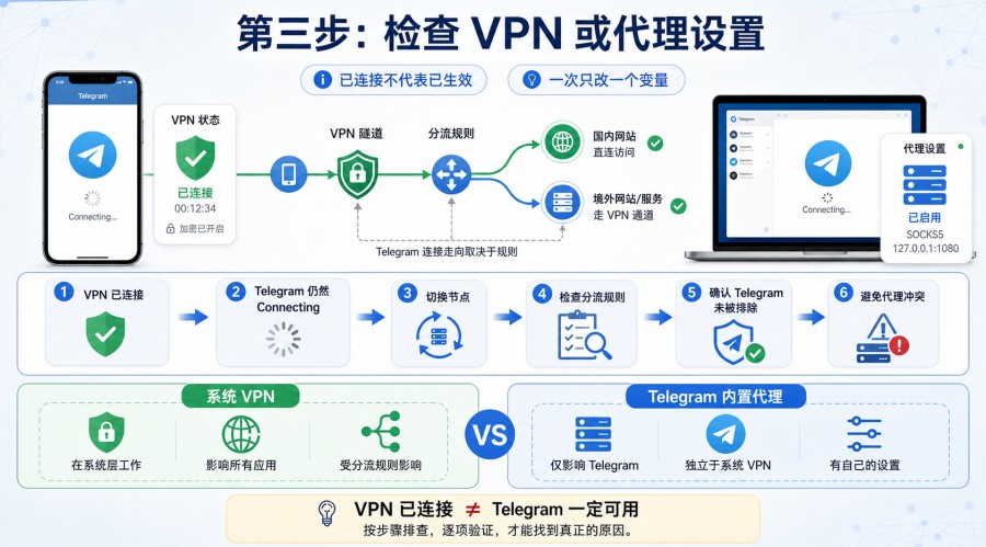 Telegram 一直 Connecting 怎么办?无法连接网络的排查教程 配图 3