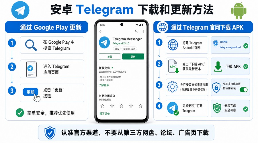 Telegram 最新版本怎么下载?安卓、iOS、Windows、Mac 怎么操作 配图 2