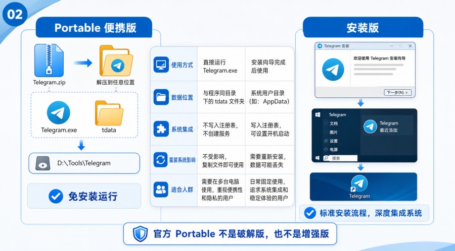Telegram 电脑版便携版好吗?Portable 与安装版区别及下载建议 配图 1