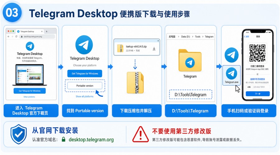 Telegram 电脑版便携版好吗?Portable 与安装版区别及下载建议 配图 2