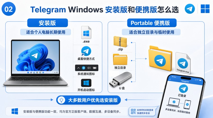 Telegram 官网下载 Windows 版本怎么选 - 配图 1