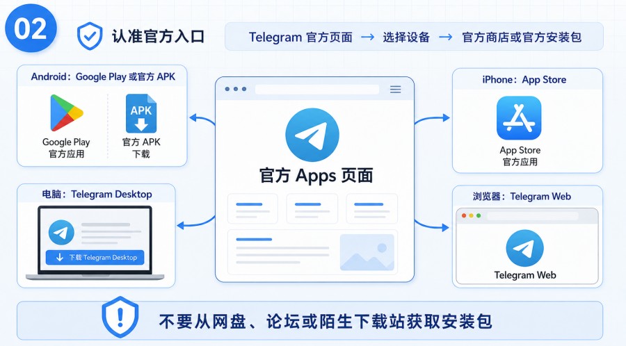 Telegram 下载、安装和登录失败排查指南 illustration