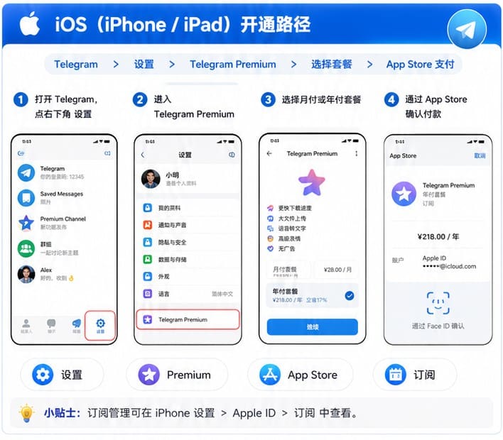Telegram Premium功能权益说明